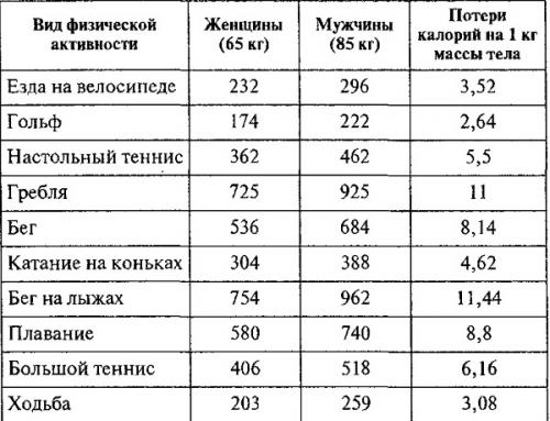 Как часто рекомендуется проводить тренировки с бегом на месте для достижения желаемых результатов. Бег на месте для похудения. Техника, сколько времени, калорий сжигают тренировки