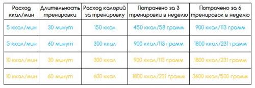 Какие преимущества имеет тренировка на сжигание калорий продолжительностью 15 минут. Кардио-тренировки и похудение