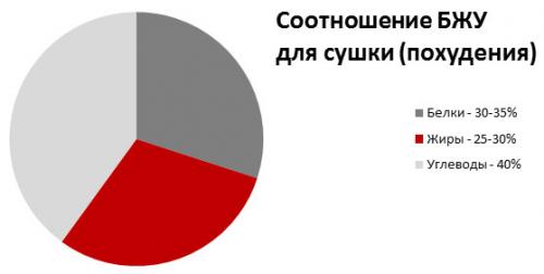 Влияет ли питание на результативность коротких тренировок для дикого рельефа. Правильное питание при тренировках на рельеф