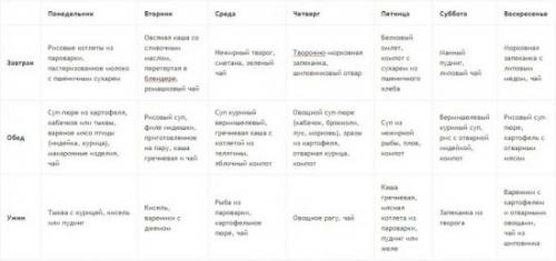 Как составить примерное меню на неделю для пациента с хроническим панкреатитом. Примерное недельное меню